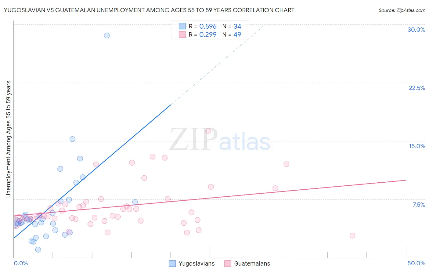 Yugoslavian vs Guatemalan Unemployment Among Ages 55 to 59 years