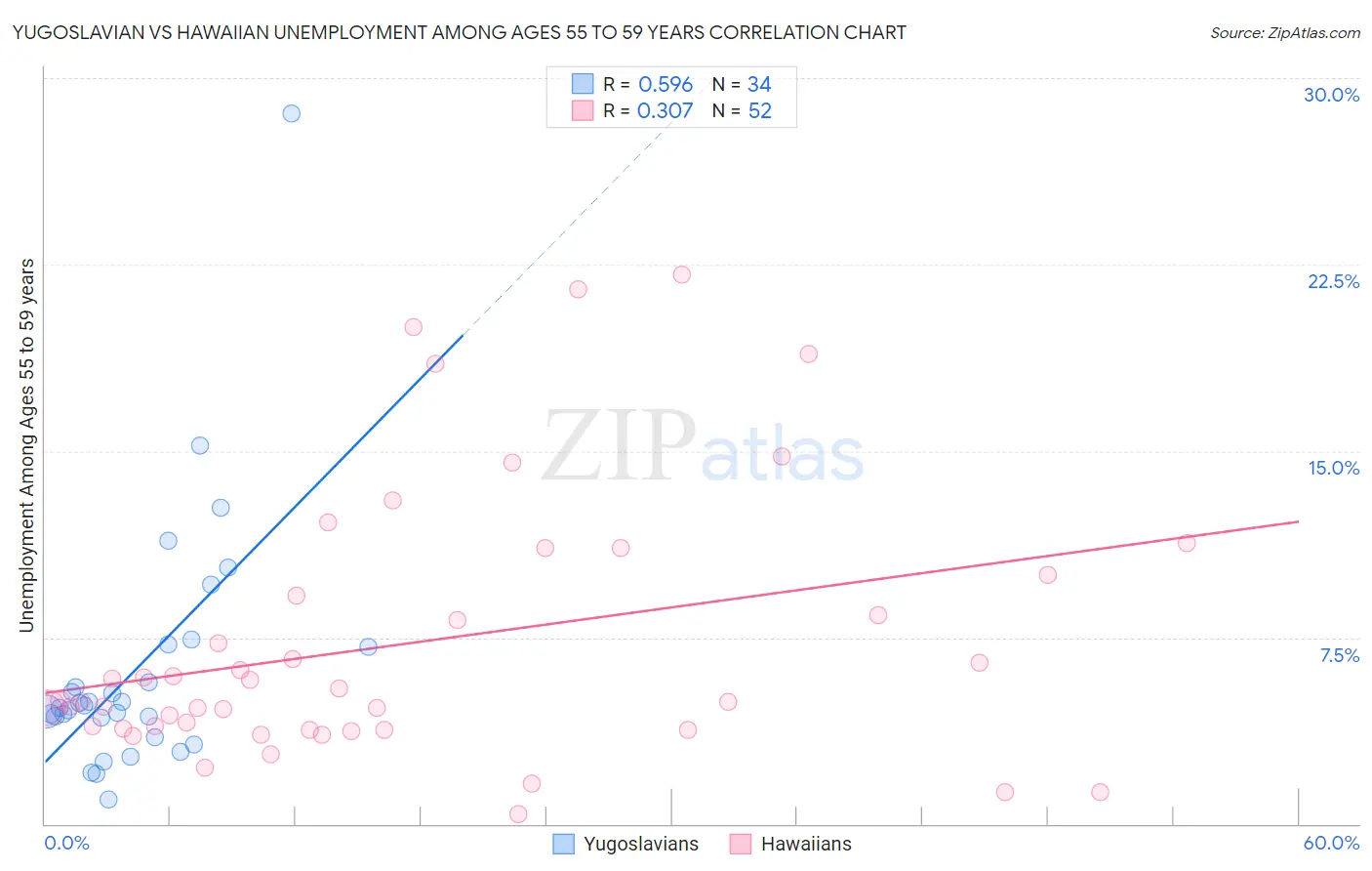 Yugoslavian vs Hawaiian Unemployment Among Ages 55 to 59 years