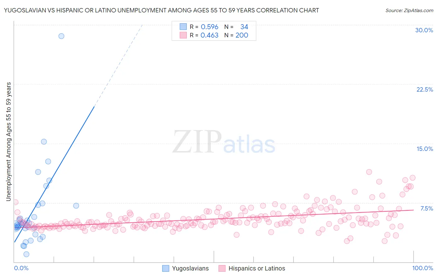 Yugoslavian vs Hispanic or Latino Unemployment Among Ages 55 to 59 years