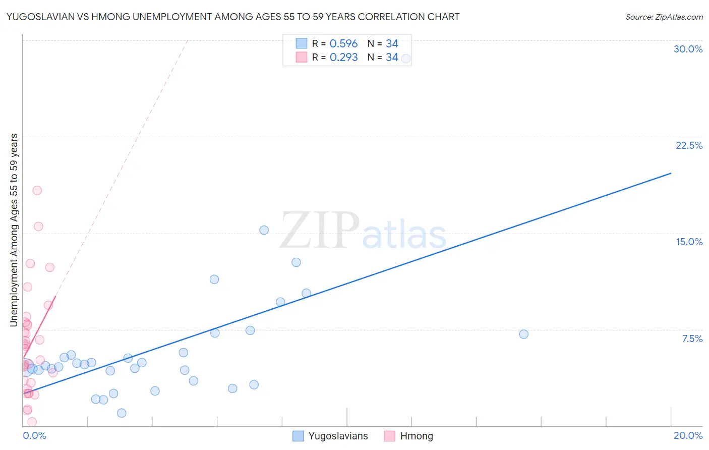 Yugoslavian vs Hmong Unemployment Among Ages 55 to 59 years