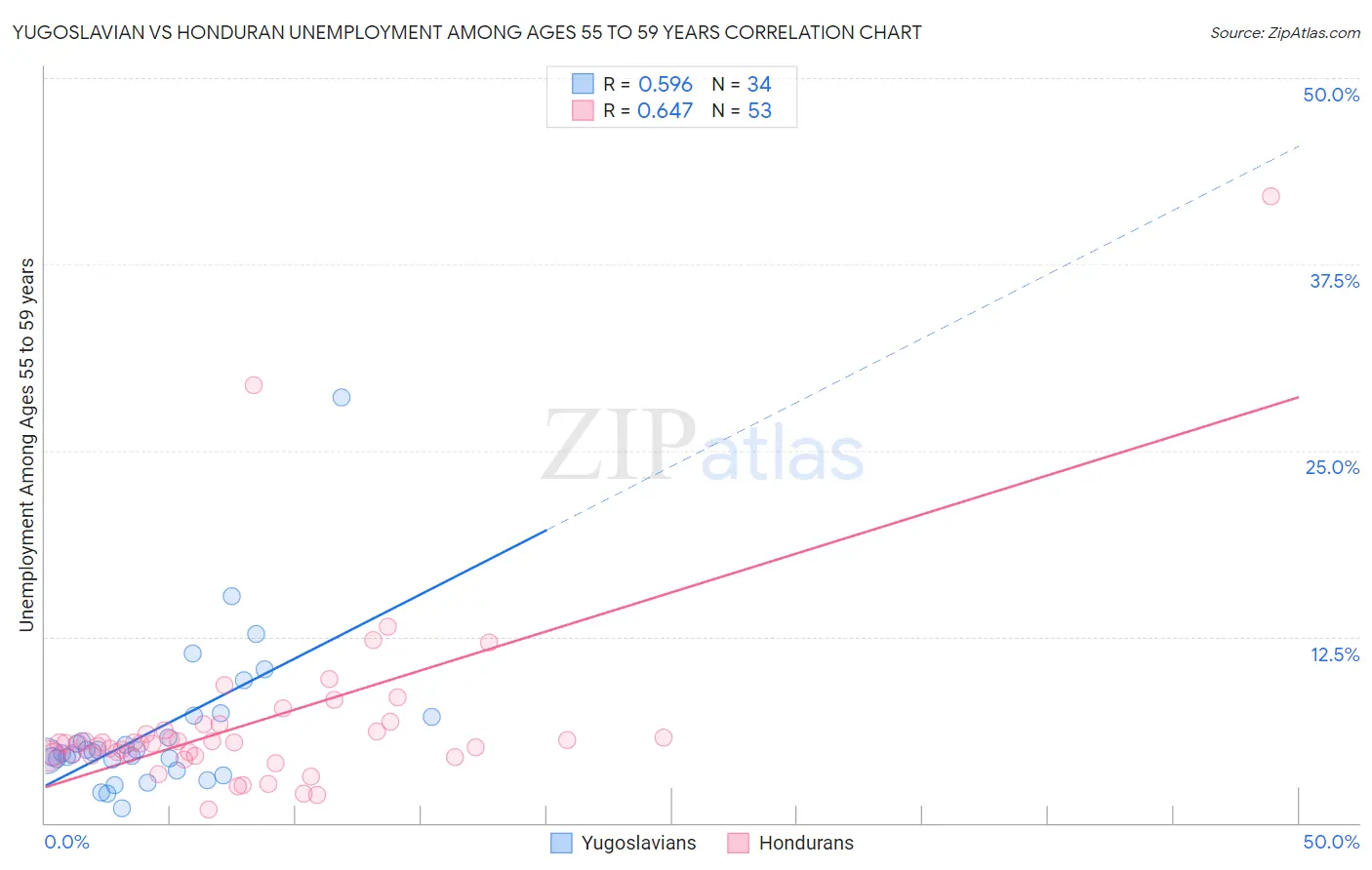 Yugoslavian vs Honduran Unemployment Among Ages 55 to 59 years