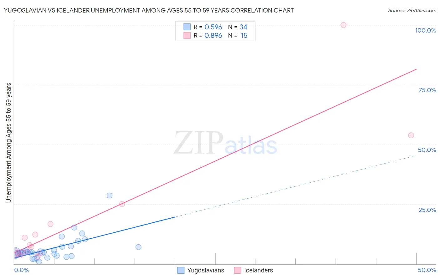 Yugoslavian vs Icelander Unemployment Among Ages 55 to 59 years