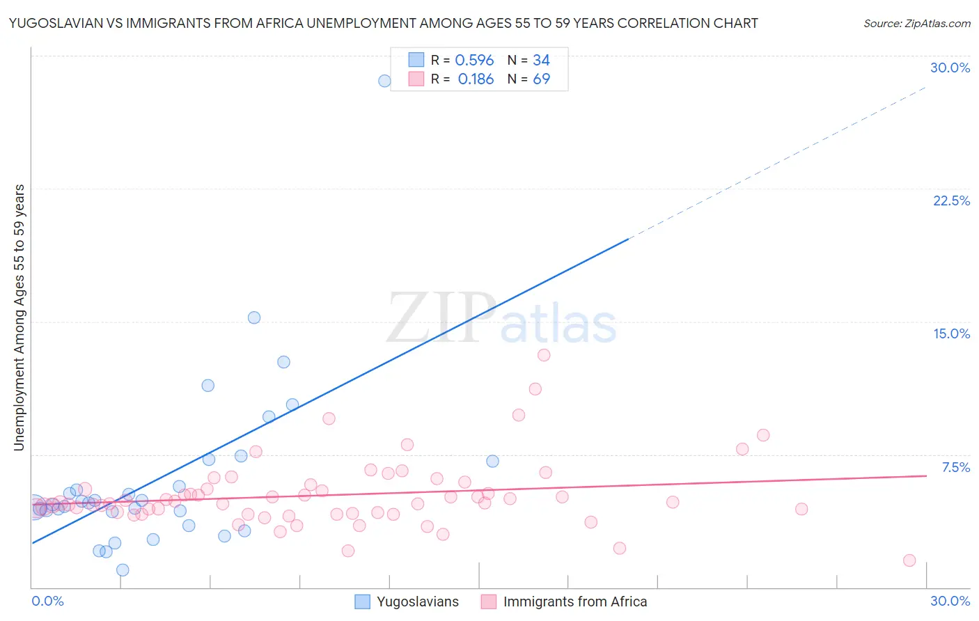 Yugoslavian vs Immigrants from Africa Unemployment Among Ages 55 to 59 years