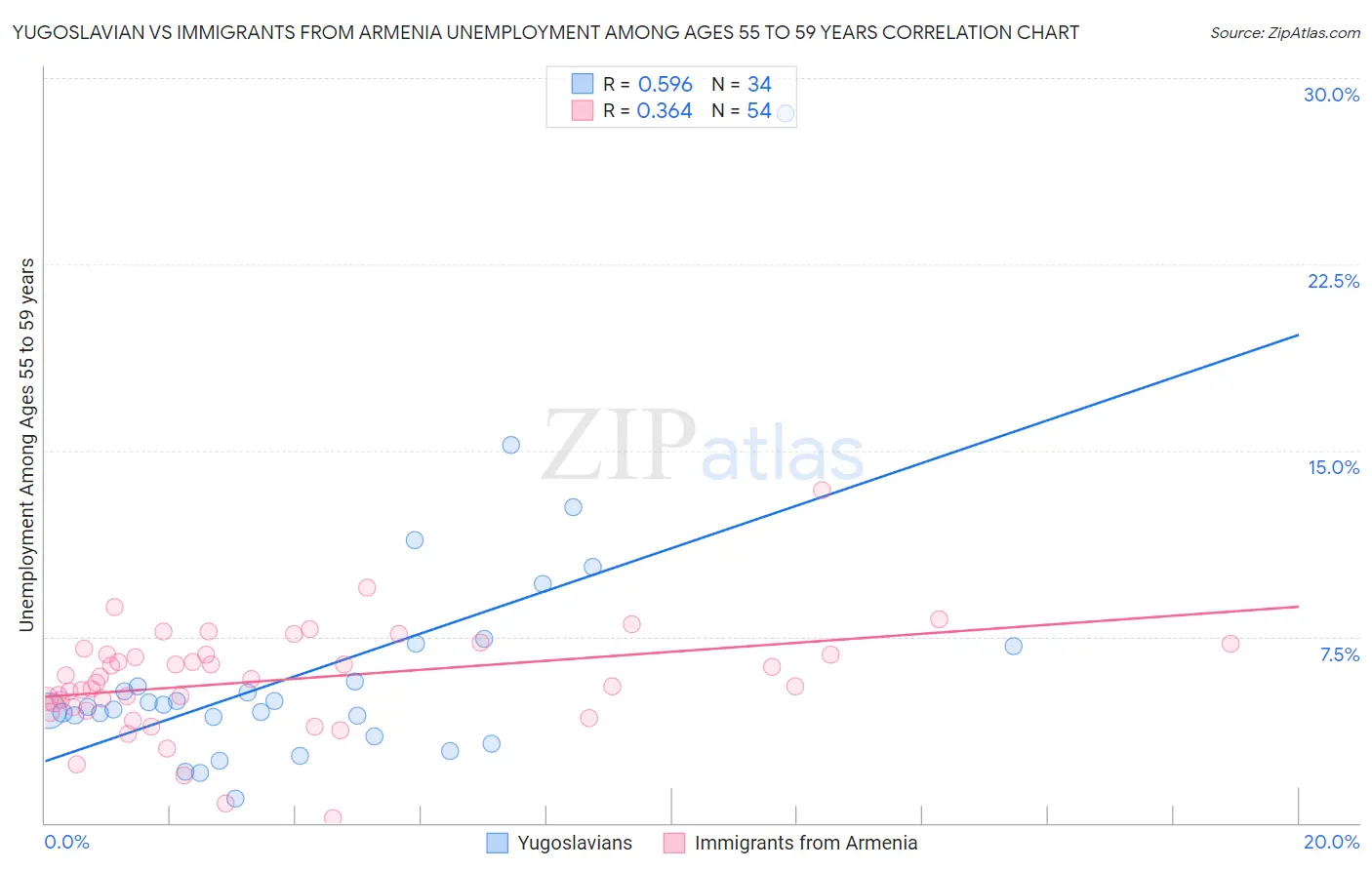 Yugoslavian vs Immigrants from Armenia Unemployment Among Ages 55 to 59 years