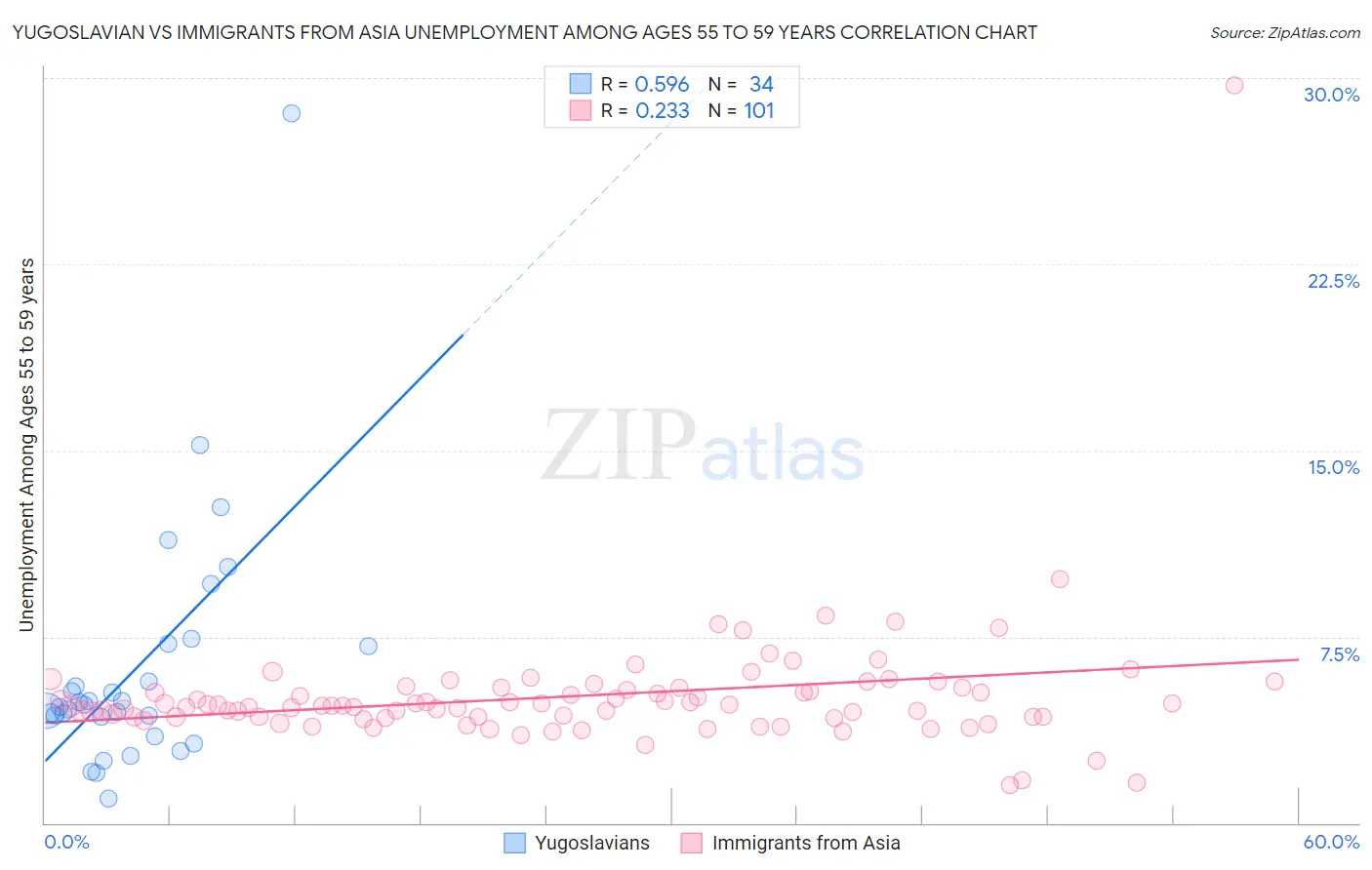Yugoslavian vs Immigrants from Asia Unemployment Among Ages 55 to 59 years