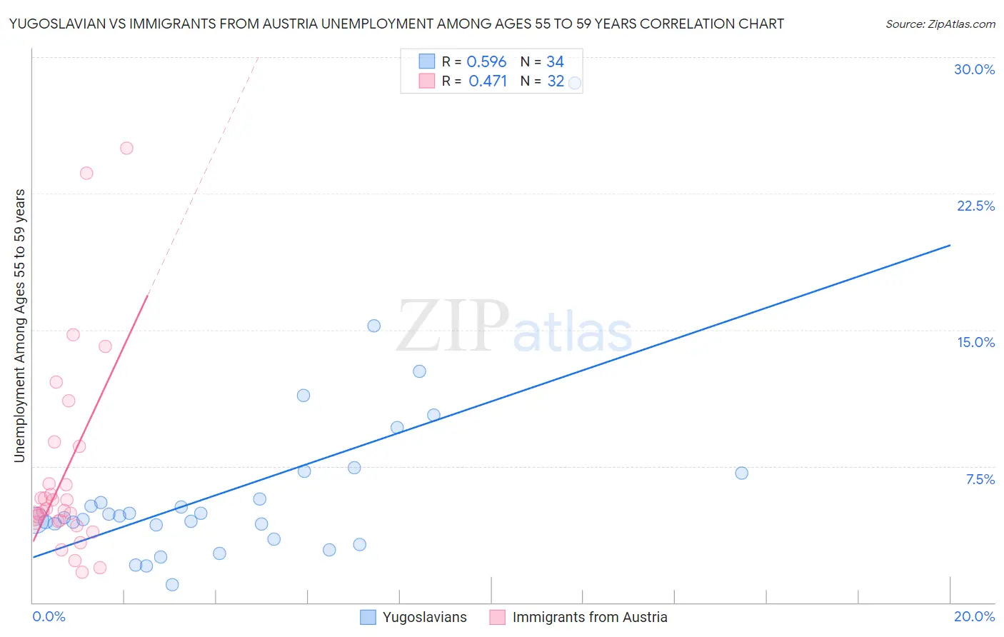 Yugoslavian vs Immigrants from Austria Unemployment Among Ages 55 to 59 years