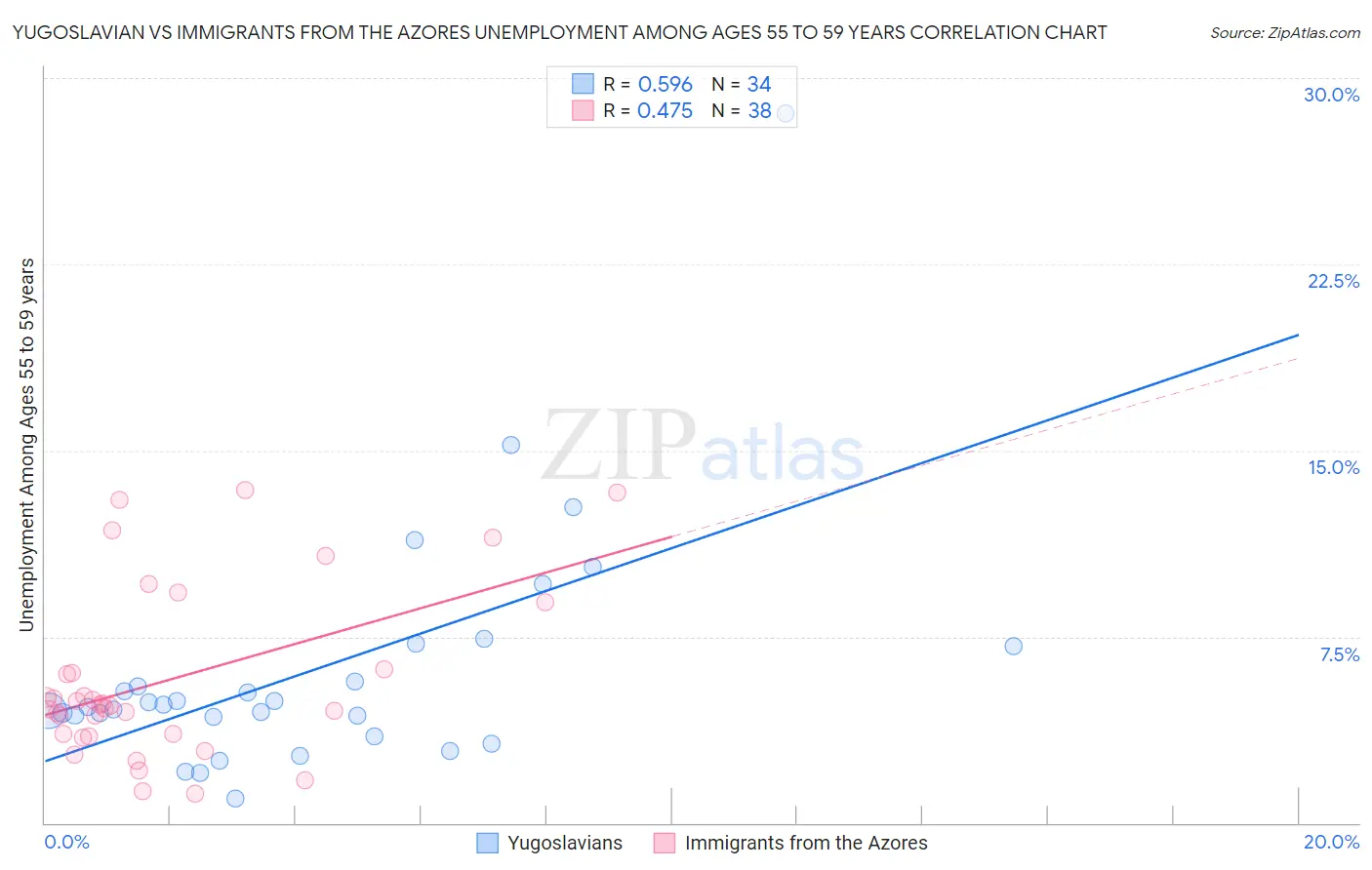 Yugoslavian vs Immigrants from the Azores Unemployment Among Ages 55 to 59 years