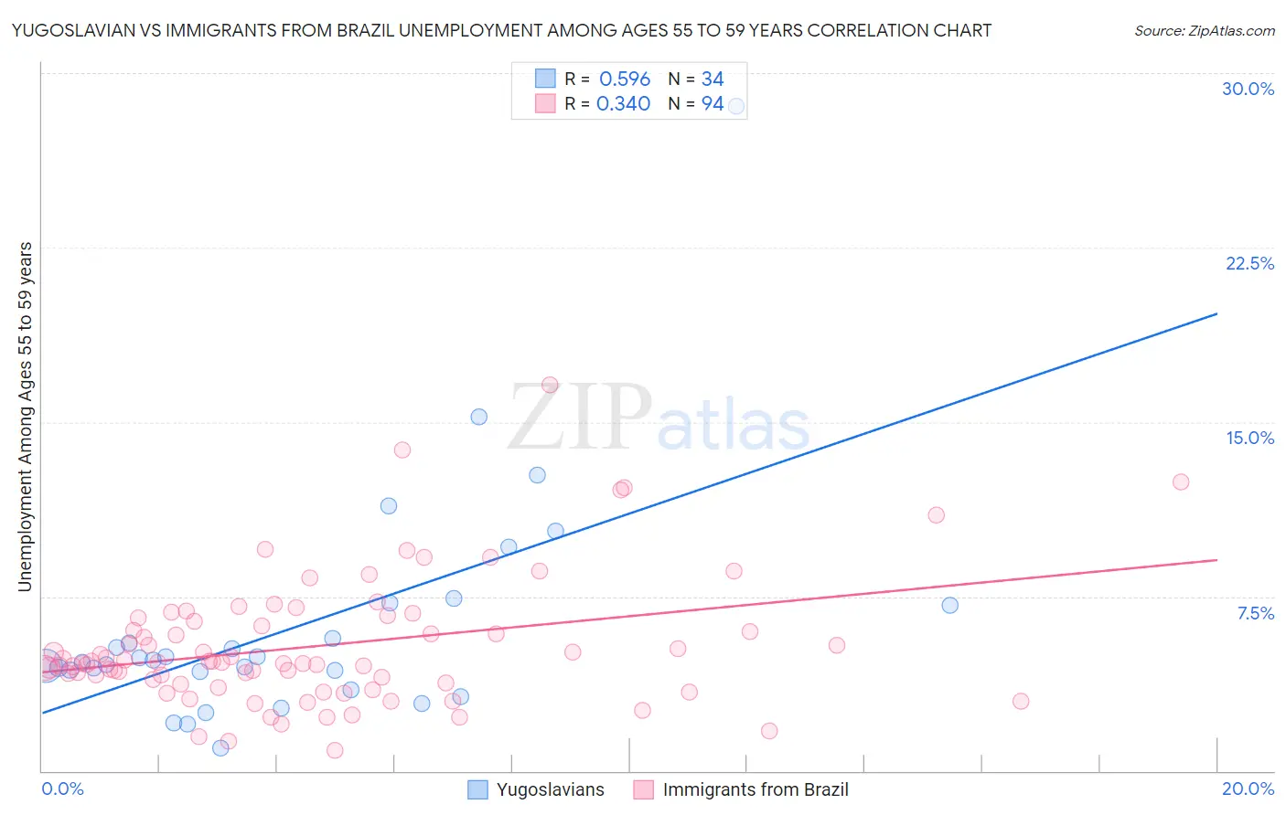 Yugoslavian vs Immigrants from Brazil Unemployment Among Ages 55 to 59 years