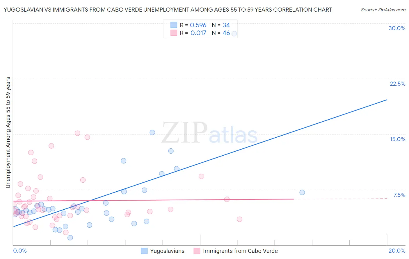 Yugoslavian vs Immigrants from Cabo Verde Unemployment Among Ages 55 to 59 years