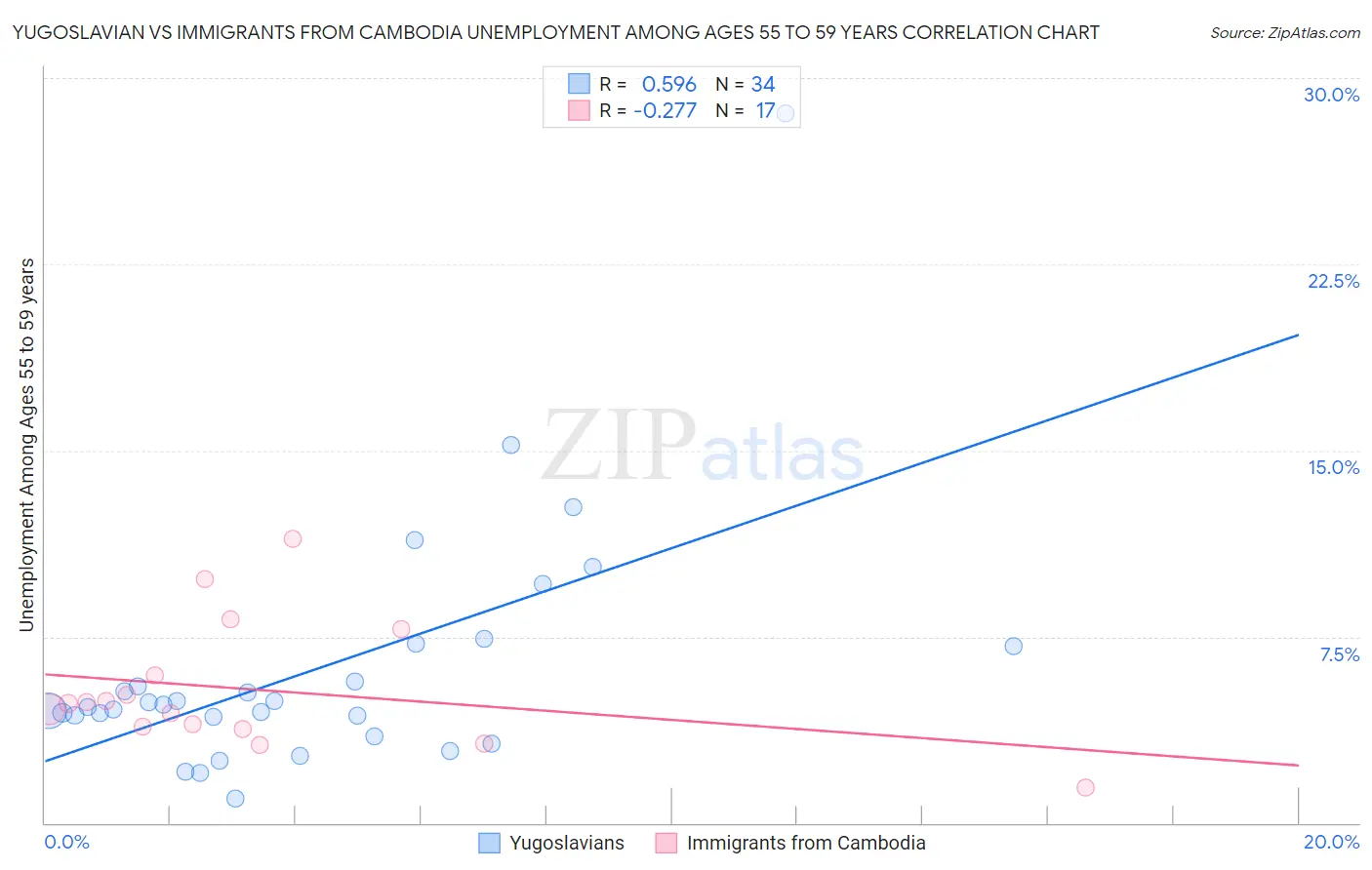 Yugoslavian vs Immigrants from Cambodia Unemployment Among Ages 55 to 59 years
