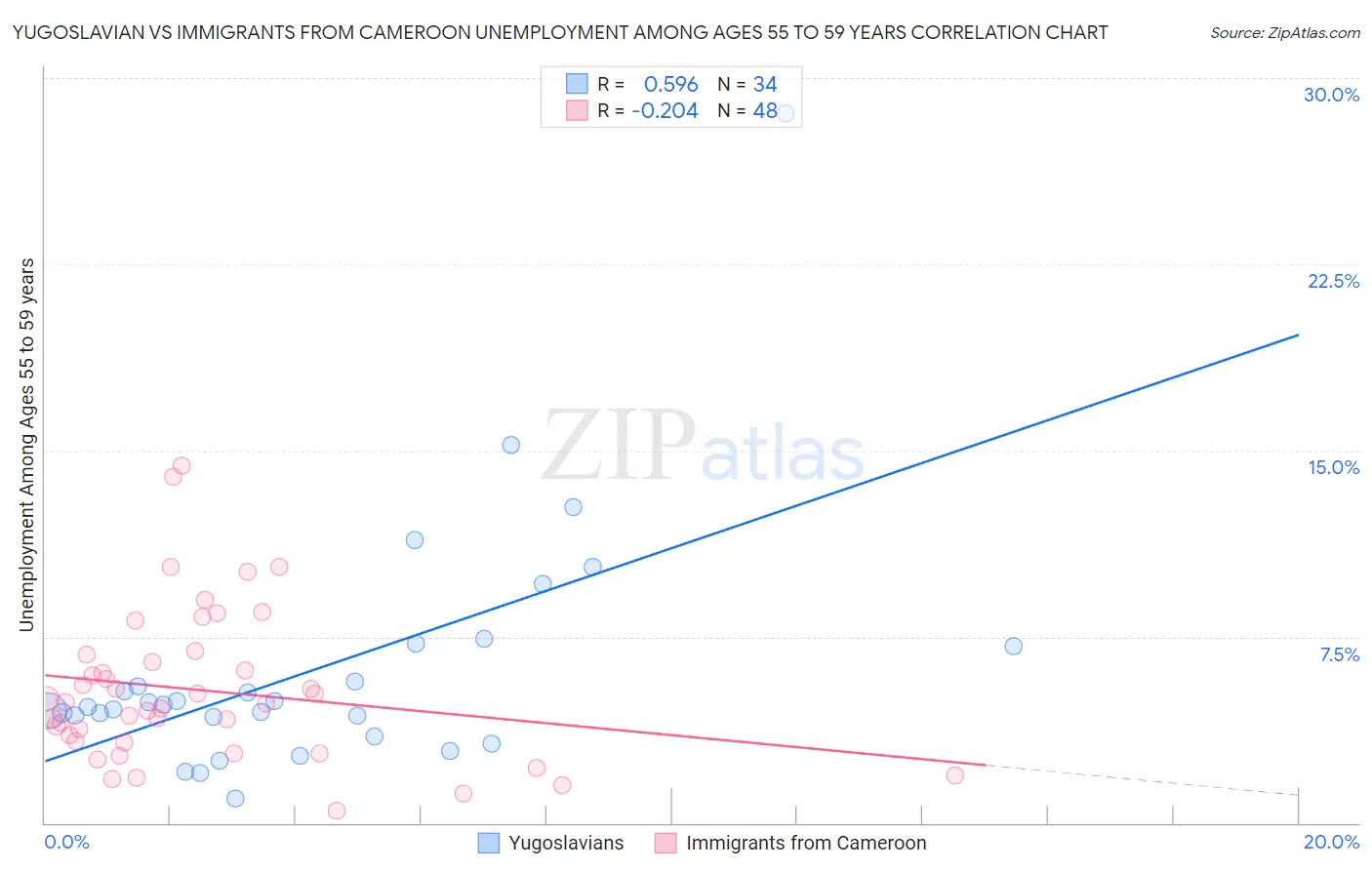 Yugoslavian vs Immigrants from Cameroon Unemployment Among Ages 55 to 59 years