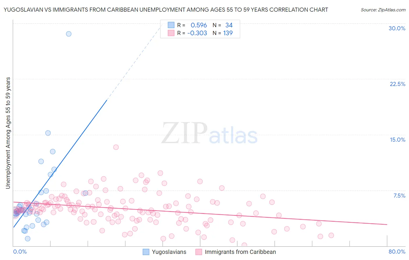 Yugoslavian vs Immigrants from Caribbean Unemployment Among Ages 55 to 59 years
