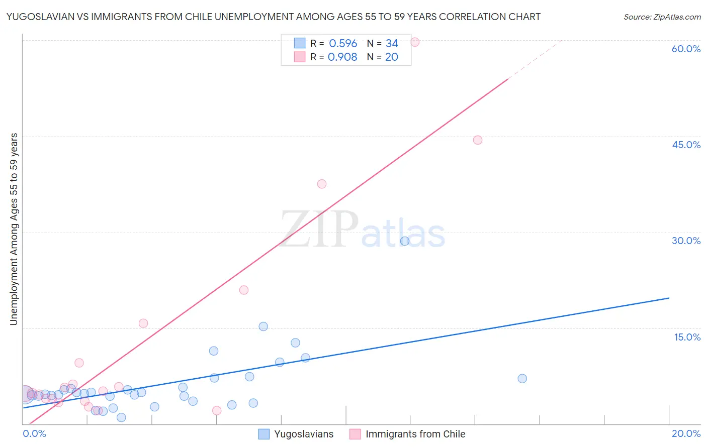 Yugoslavian vs Immigrants from Chile Unemployment Among Ages 55 to 59 years