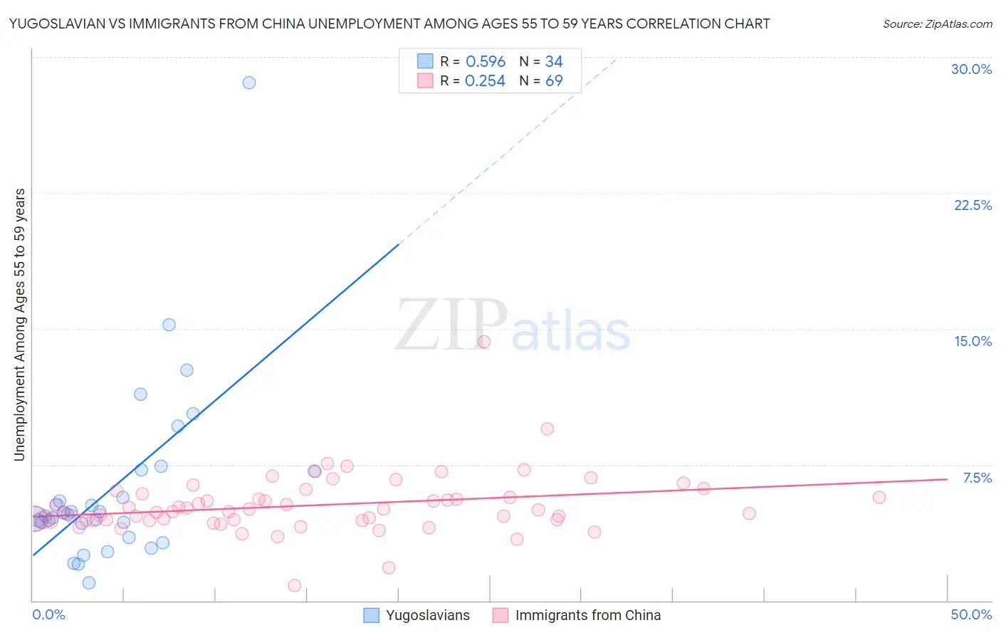 Yugoslavian vs Immigrants from China Unemployment Among Ages 55 to 59 years