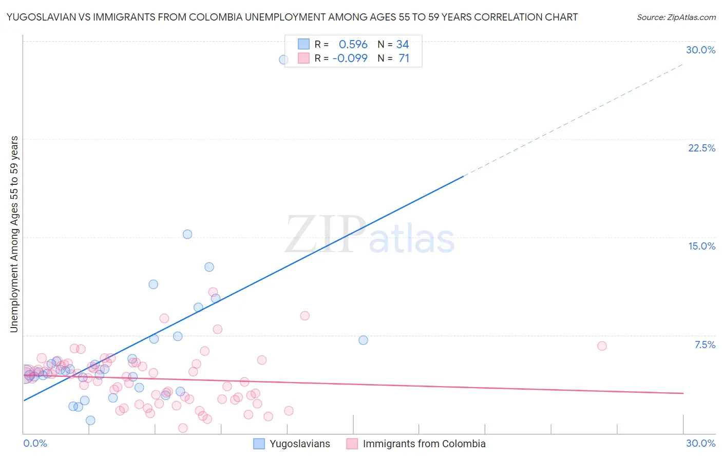 Yugoslavian vs Immigrants from Colombia Unemployment Among Ages 55 to 59 years
