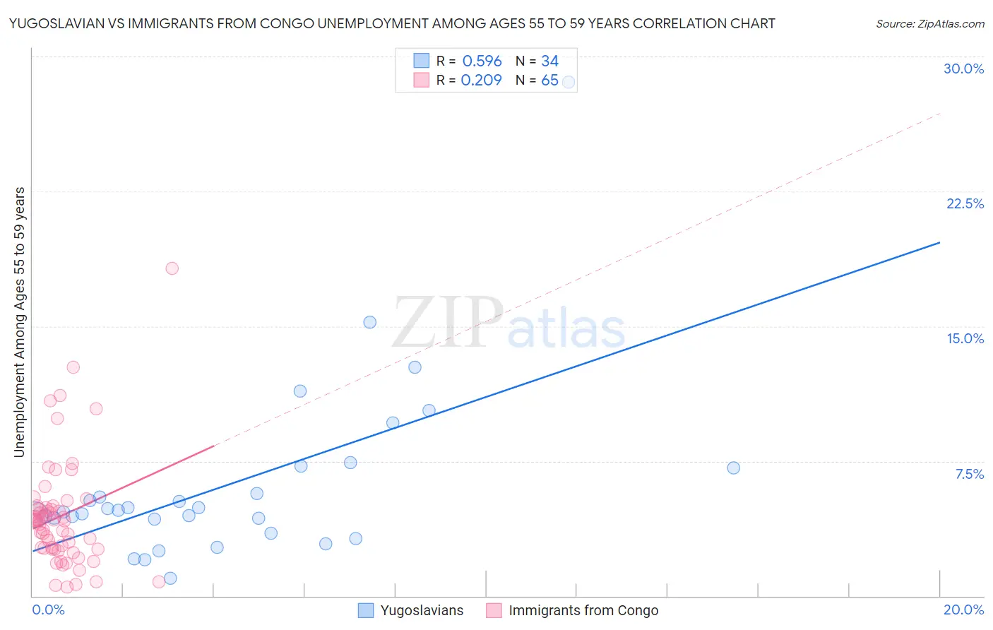 Yugoslavian vs Immigrants from Congo Unemployment Among Ages 55 to 59 years