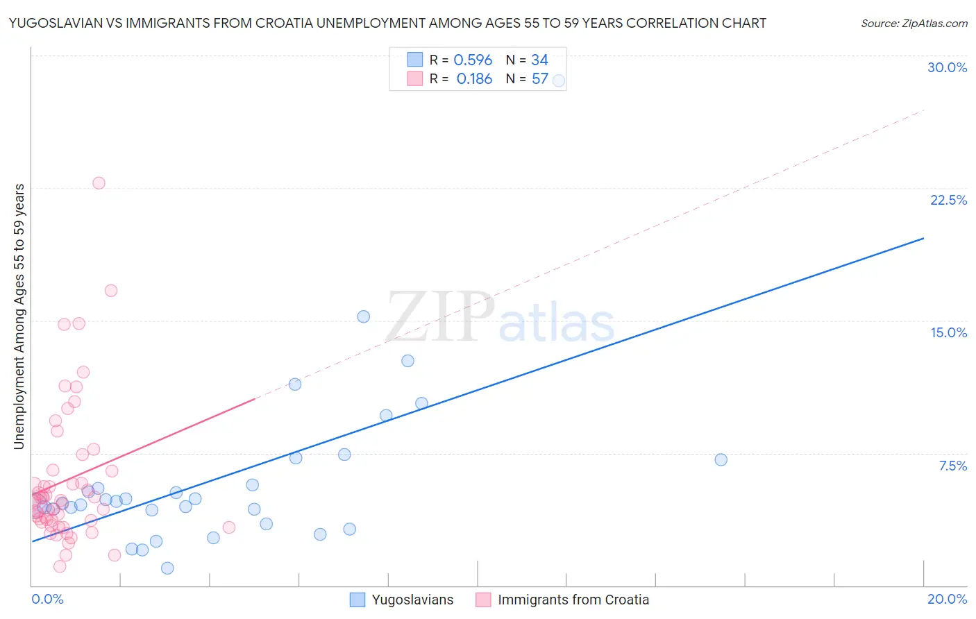 Yugoslavian vs Immigrants from Croatia Unemployment Among Ages 55 to 59 years