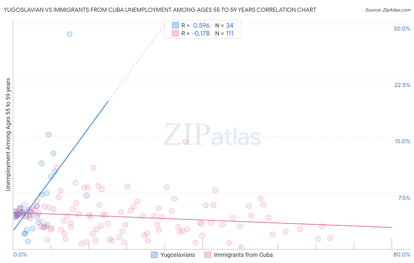 Yugoslavian vs Immigrants from Cuba Unemployment Among Ages 55 to 59 years