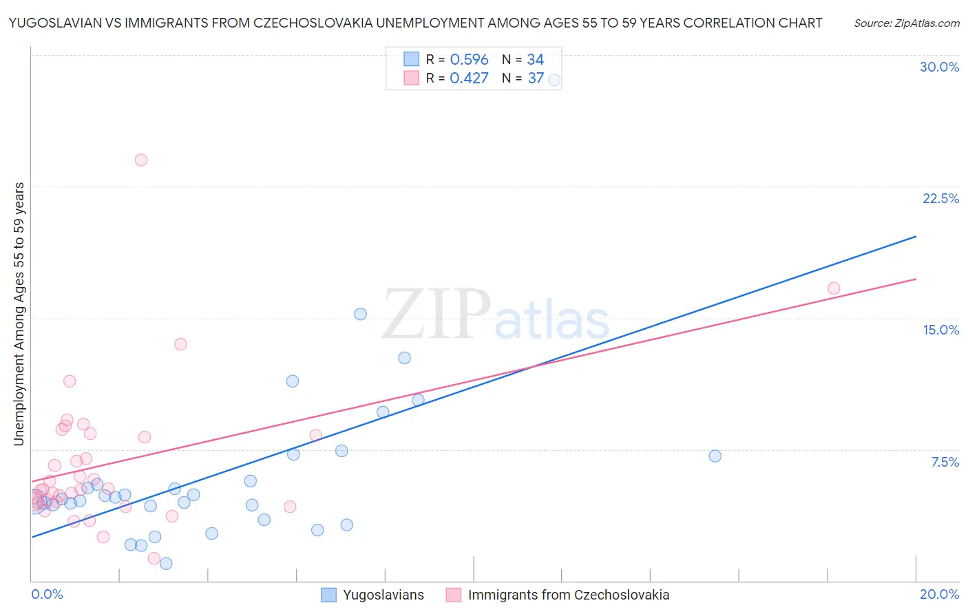 Yugoslavian vs Immigrants from Czechoslovakia Unemployment Among Ages 55 to 59 years