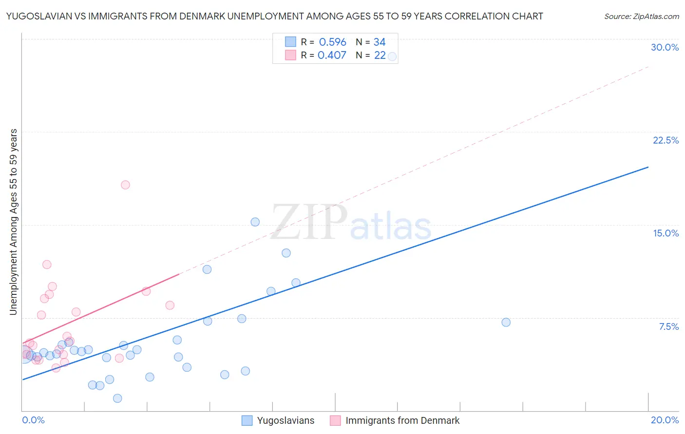 Yugoslavian vs Immigrants from Denmark Unemployment Among Ages 55 to 59 years