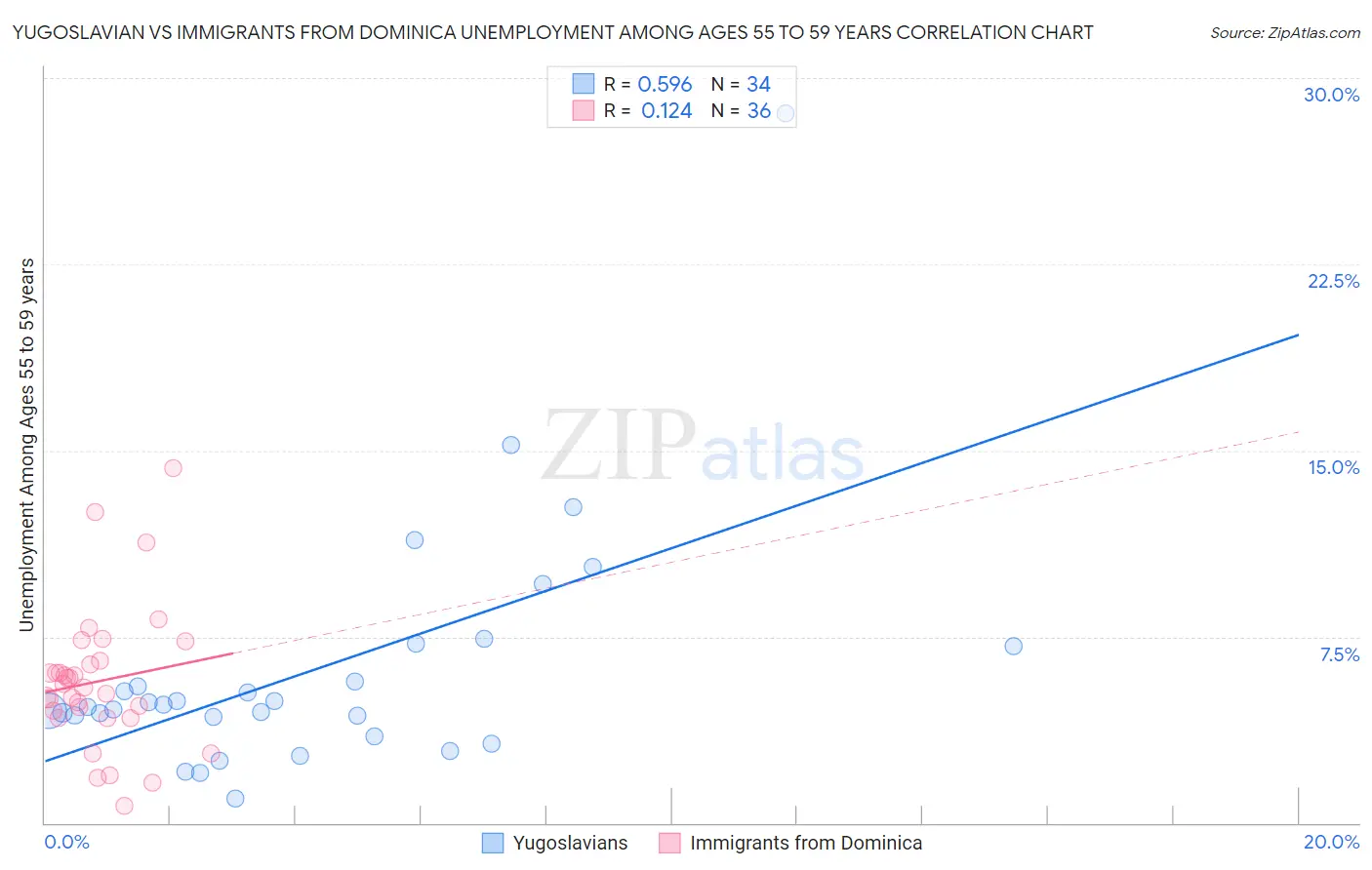 Yugoslavian vs Immigrants from Dominica Unemployment Among Ages 55 to 59 years