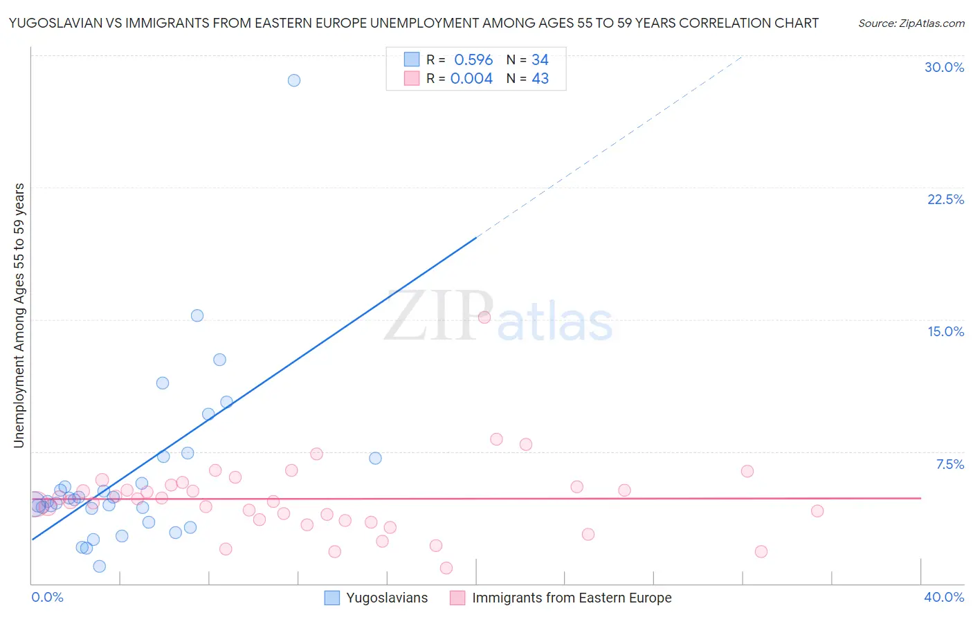 Yugoslavian vs Immigrants from Eastern Europe Unemployment Among Ages 55 to 59 years