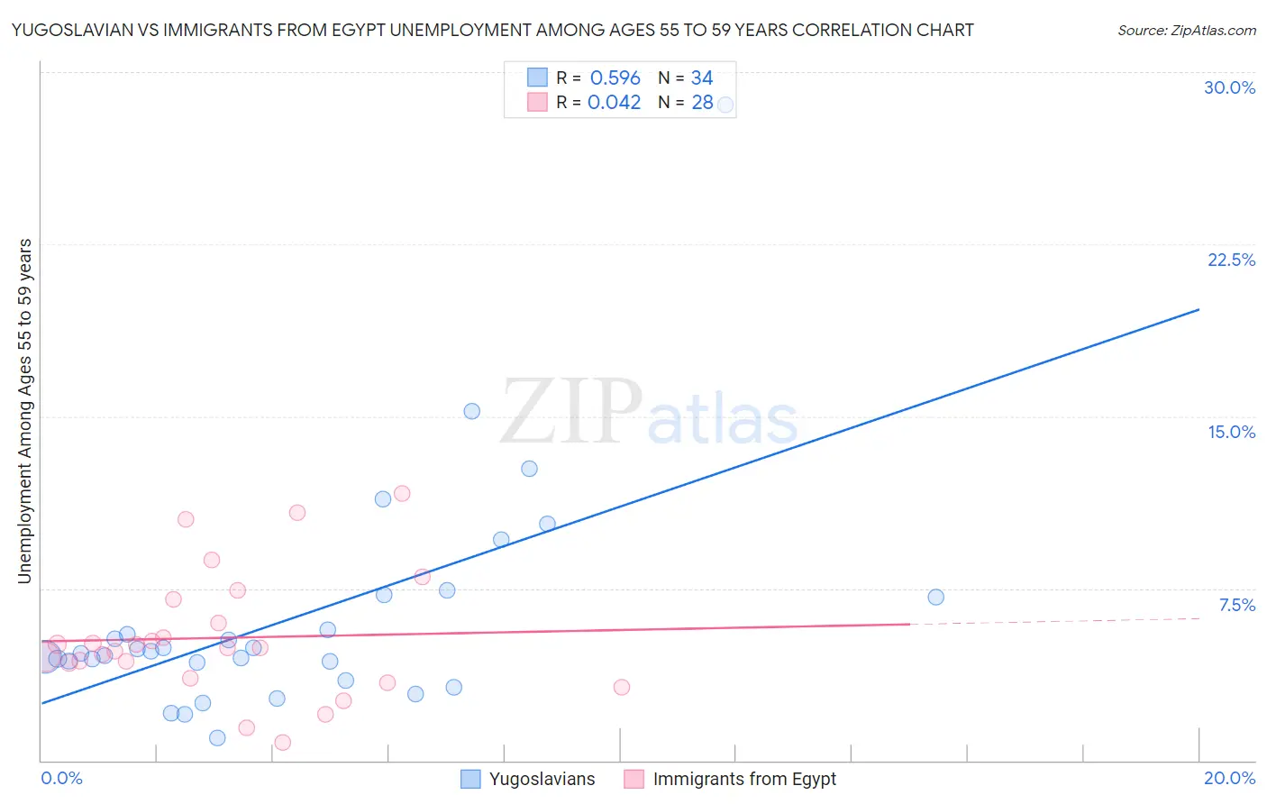 Yugoslavian vs Immigrants from Egypt Unemployment Among Ages 55 to 59 years
