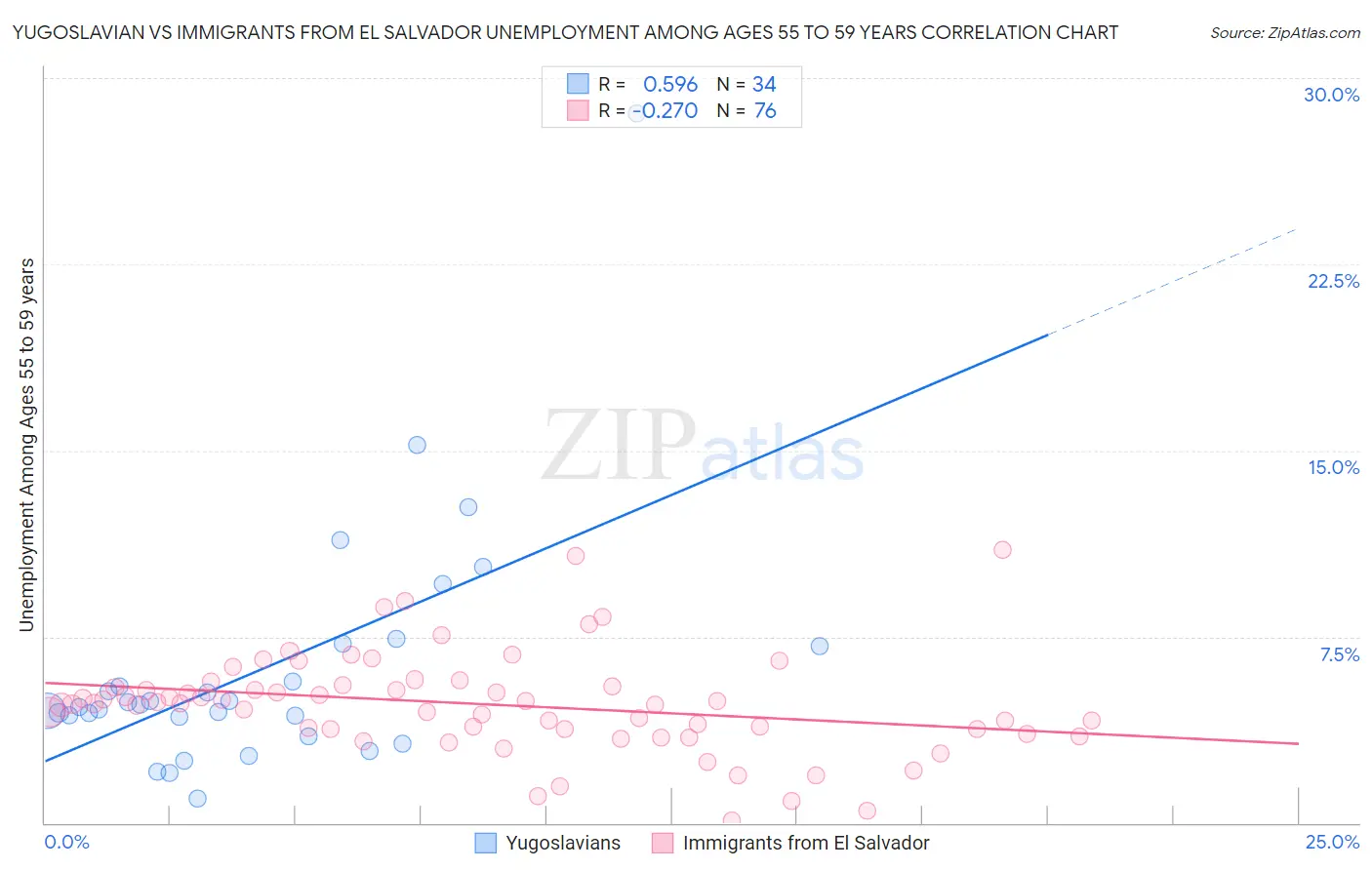 Yugoslavian vs Immigrants from El Salvador Unemployment Among Ages 55 to 59 years