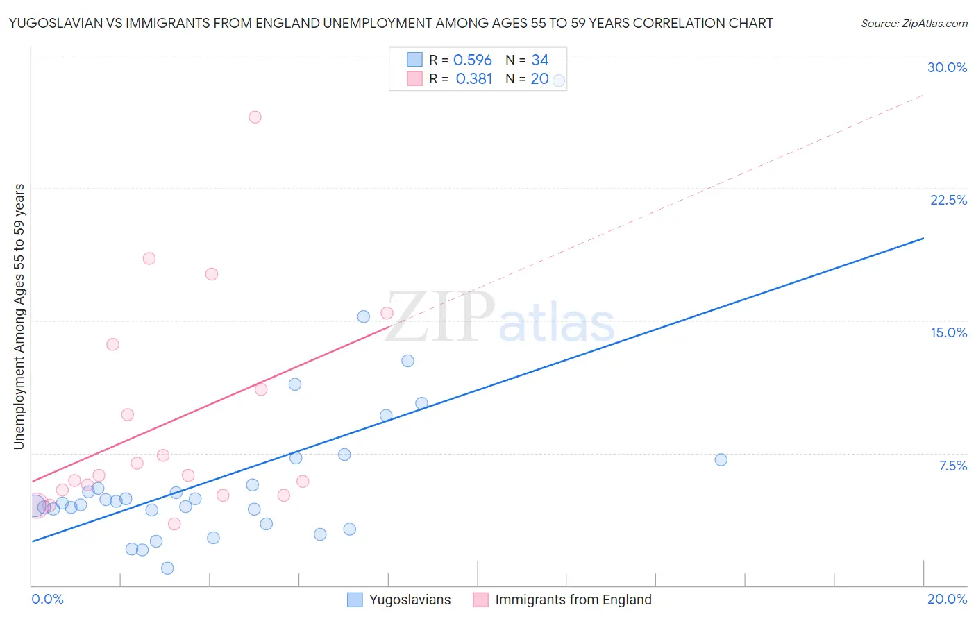 Yugoslavian vs Immigrants from England Unemployment Among Ages 55 to 59 years