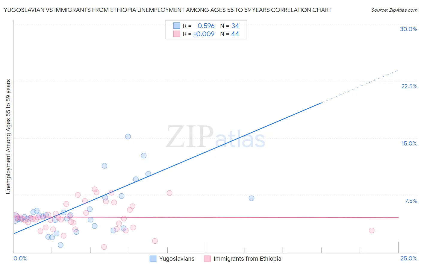 Yugoslavian vs Immigrants from Ethiopia Unemployment Among Ages 55 to 59 years