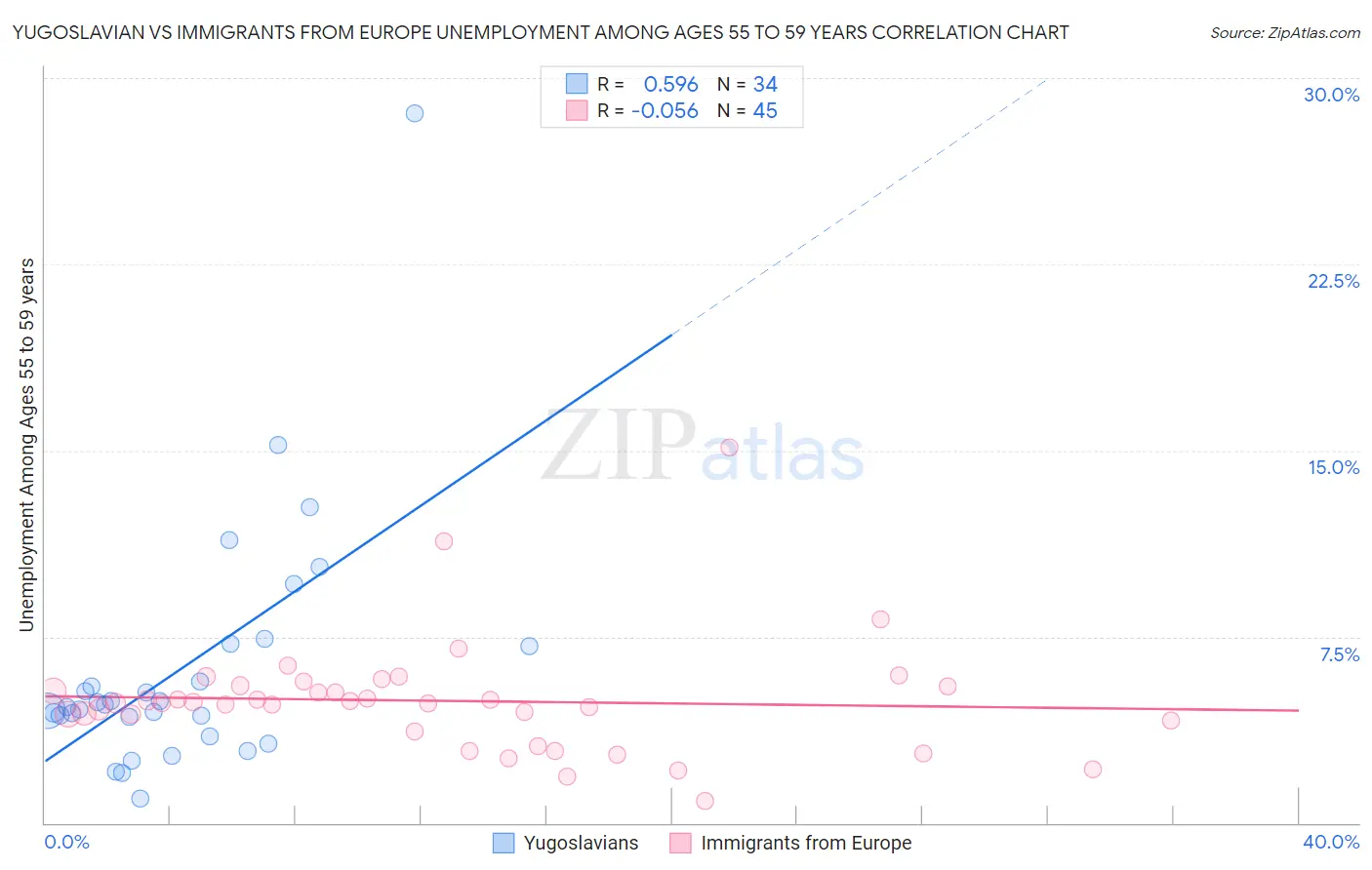 Yugoslavian vs Immigrants from Europe Unemployment Among Ages 55 to 59 years