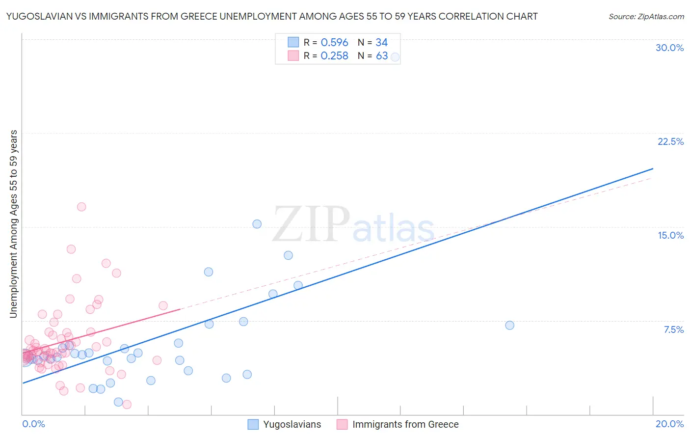 Yugoslavian vs Immigrants from Greece Unemployment Among Ages 55 to 59 years