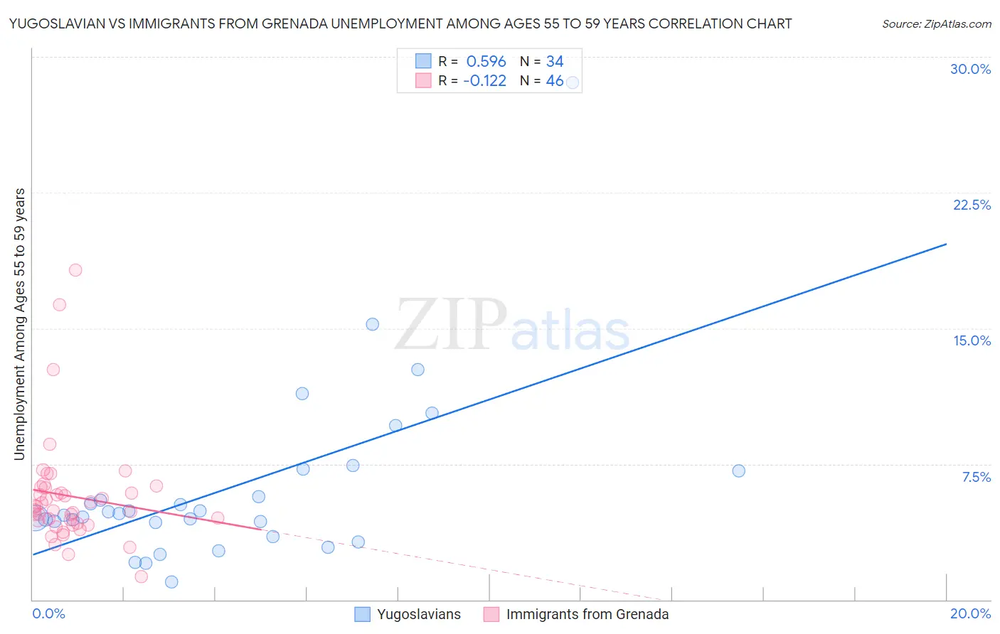 Yugoslavian vs Immigrants from Grenada Unemployment Among Ages 55 to 59 years