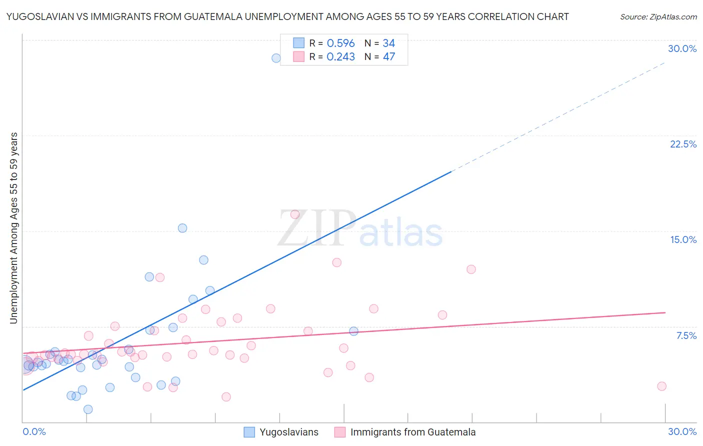 Yugoslavian vs Immigrants from Guatemala Unemployment Among Ages 55 to 59 years