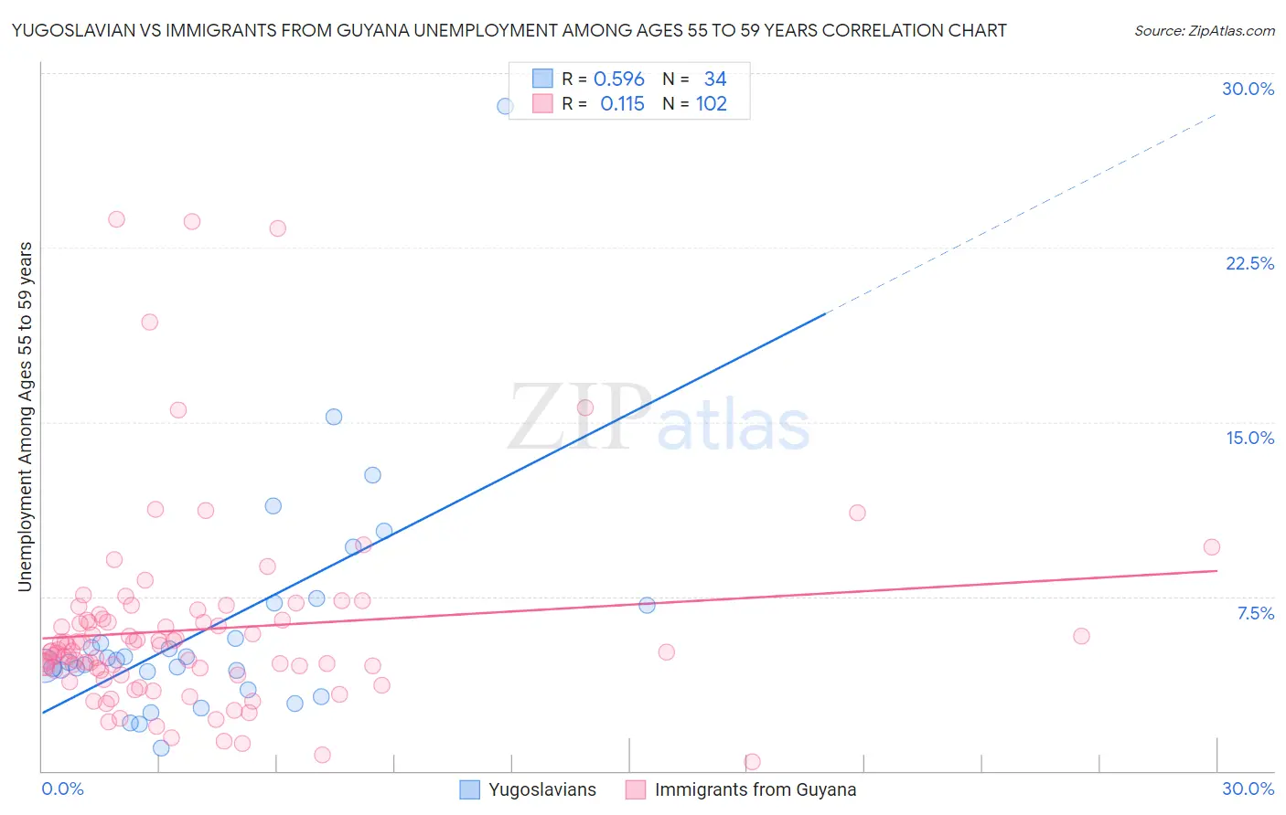 Yugoslavian vs Immigrants from Guyana Unemployment Among Ages 55 to 59 years