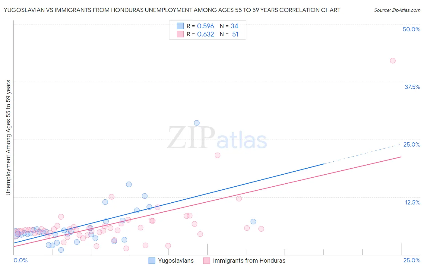 Yugoslavian vs Immigrants from Honduras Unemployment Among Ages 55 to 59 years