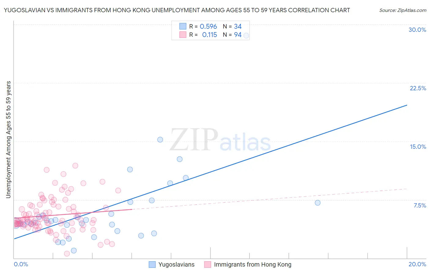 Yugoslavian vs Immigrants from Hong Kong Unemployment Among Ages 55 to 59 years