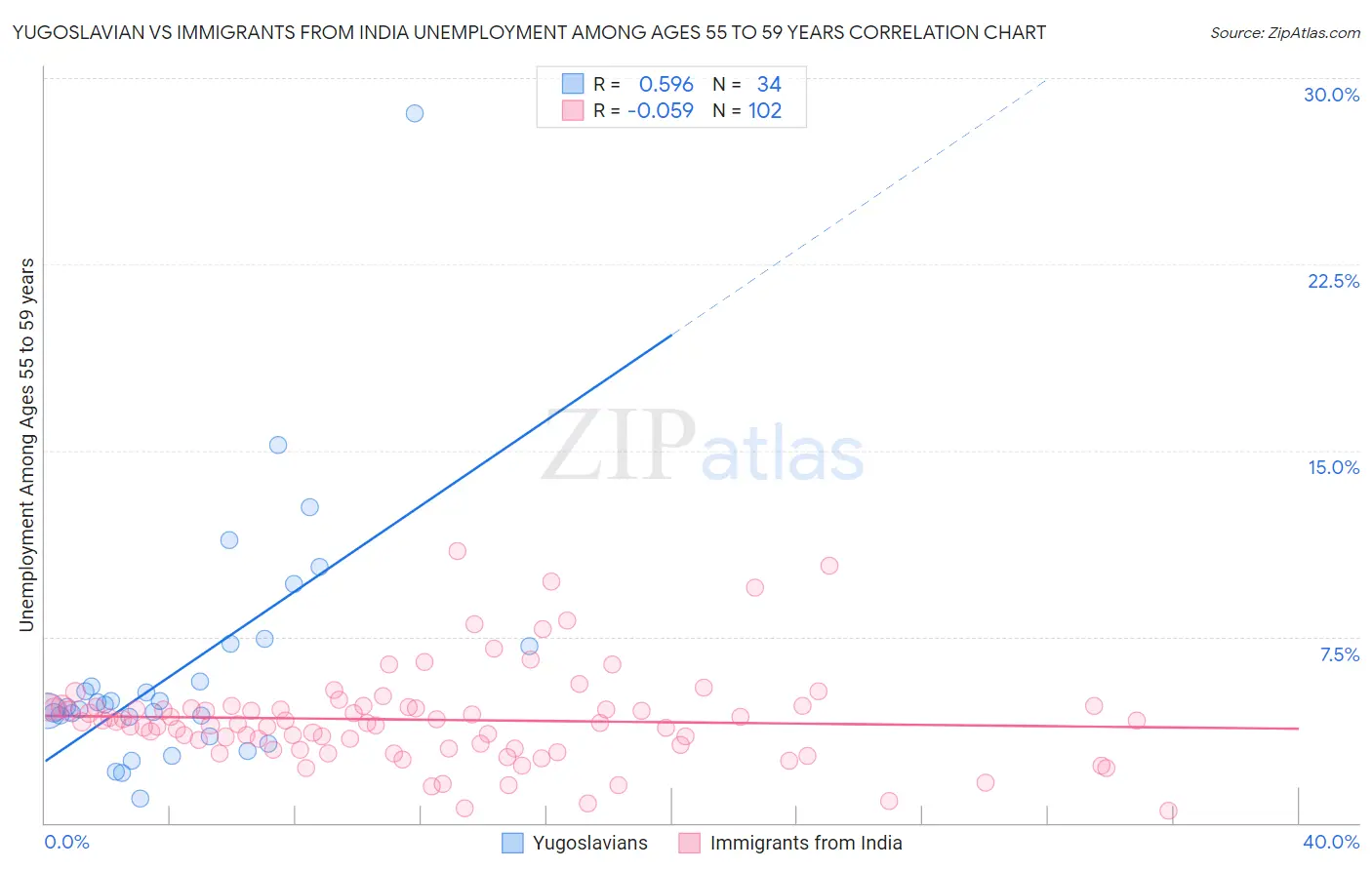 Yugoslavian vs Immigrants from India Unemployment Among Ages 55 to 59 years