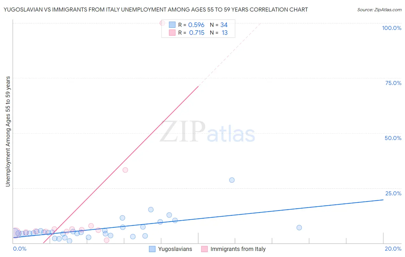 Yugoslavian vs Immigrants from Italy Unemployment Among Ages 55 to 59 years