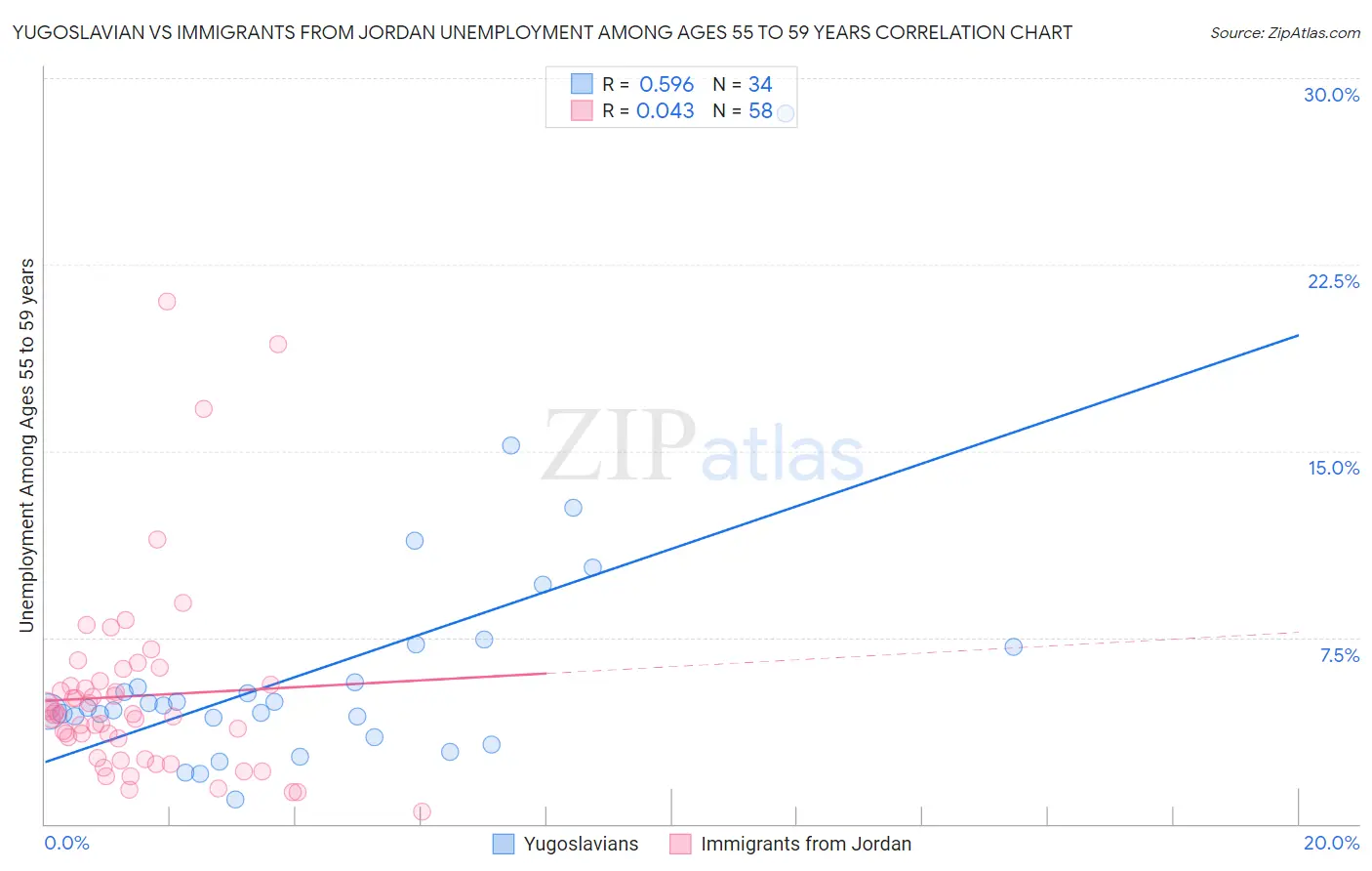 Yugoslavian vs Immigrants from Jordan Unemployment Among Ages 55 to 59 years