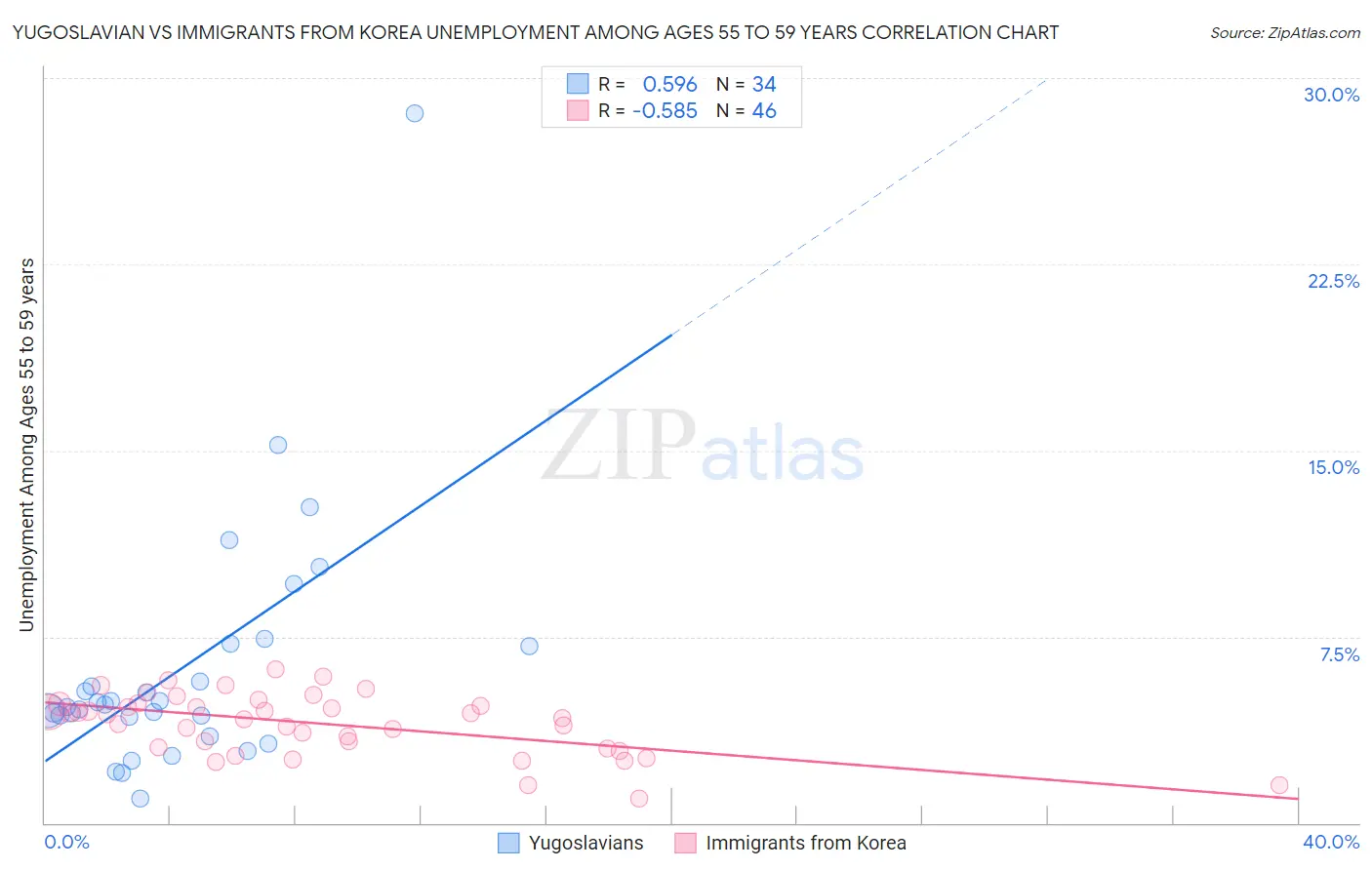 Yugoslavian vs Immigrants from Korea Unemployment Among Ages 55 to 59 years