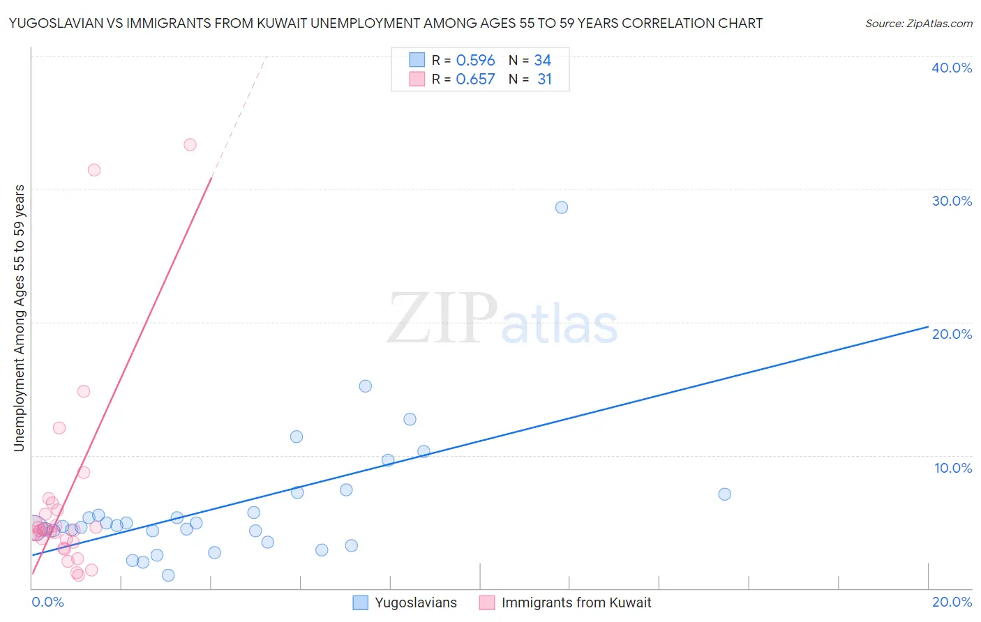 Yugoslavian vs Immigrants from Kuwait Unemployment Among Ages 55 to 59 years