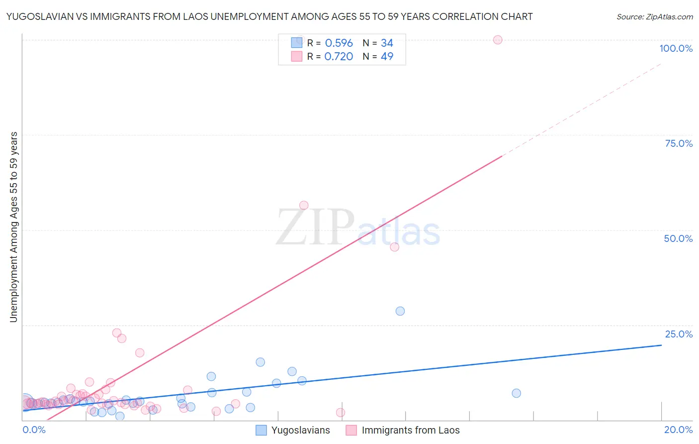 Yugoslavian vs Immigrants from Laos Unemployment Among Ages 55 to 59 years