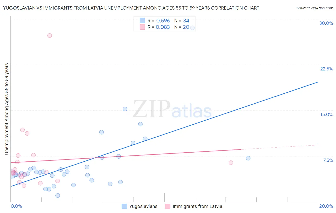 Yugoslavian vs Immigrants from Latvia Unemployment Among Ages 55 to 59 years