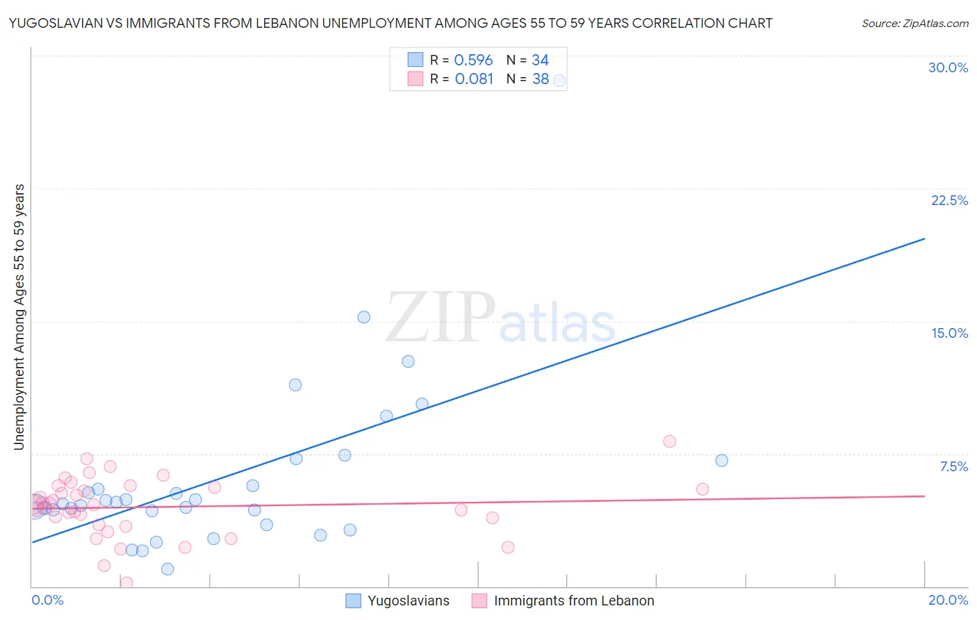 Yugoslavian vs Immigrants from Lebanon Unemployment Among Ages 55 to 59 years