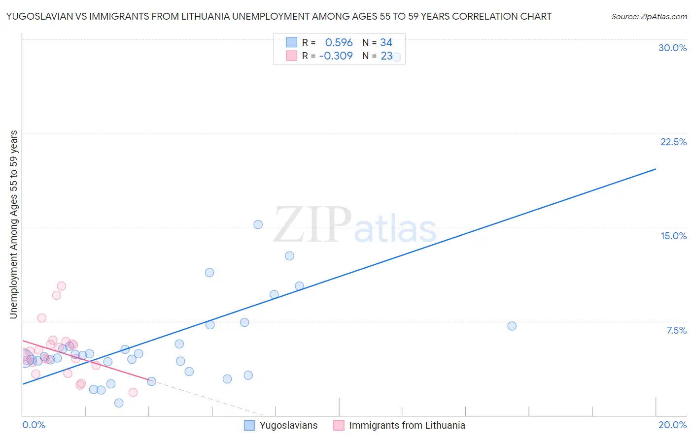 Yugoslavian vs Immigrants from Lithuania Unemployment Among Ages 55 to 59 years