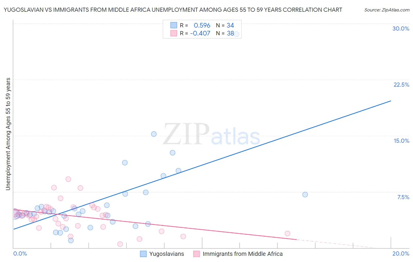 Yugoslavian vs Immigrants from Middle Africa Unemployment Among Ages 55 to 59 years