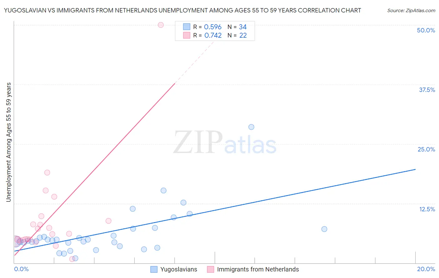 Yugoslavian vs Immigrants from Netherlands Unemployment Among Ages 55 to 59 years