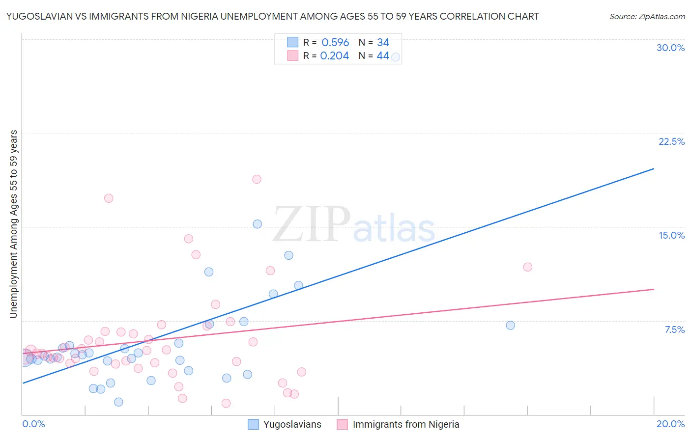 Yugoslavian vs Immigrants from Nigeria Unemployment Among Ages 55 to 59 years