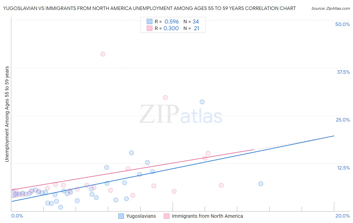 Yugoslavian vs Immigrants from North America Unemployment Among Ages 55 to 59 years